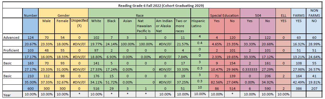 ACPS Grade 6 Reading Data-Progress Monitoring for Fall 2022 using Reading Inventory for all students. Data is based on students who scored in the Advanced, Proficient, Basic, and Below Basic categories and is disaggregated by gender, race, and students with disabilities. The chart also includes End of Year (EOY) growth targets for the Spring of 2023.